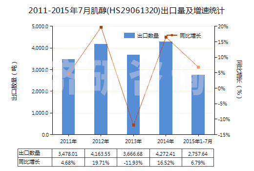 2011-2015年7月肌醇(HS29061320)出口量及增速統(tǒng)計(jì)